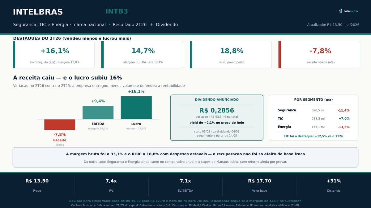 VoRuyGripp's tweet photo. A Intelbras (INTB3) custa R$ 13,50. Meu modelo aponta R$ 17,70 no cenário-base.

O 2T26 confirmou rentabilidade forte mesmo com receita menor. E ainda anunciou dividendo.Vou te explicar o resultado e o provento 🧵 https://t.co/c8GJcg2dVY