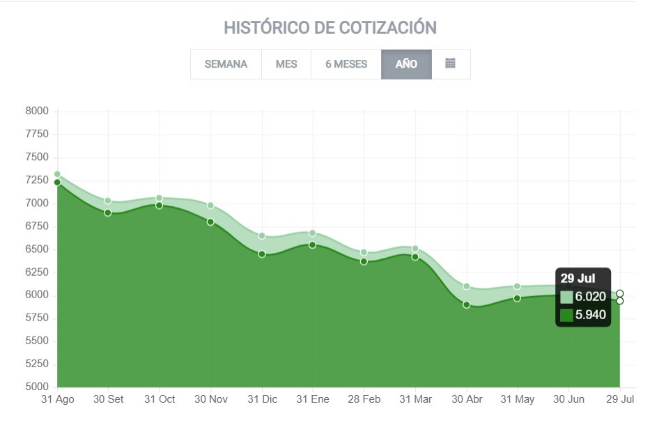 santiagasu's tweet photo. 💵🇵🇾El dólar vale cada vez menos
📍El dólar que ahora esta por debajo de los G. 6.000, hace un año estaba por encima de G. 7.300
📍Esto representa una caída del 20% en 12 meses
📍Para exportadores como también para desarrolladores inmobiliarios es un golpe a sus ingresos https://t.co/XY25b8kP8g