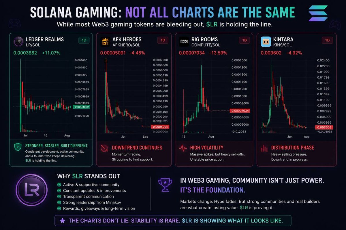 arvexhq's tweet photo. SOLANA GAMING

Different charts. Different outcomes.

The recent correction has been tough across the Solana gaming sector.

While several projects continue searching for support, Ledger Realms ($LR) has spent weeks holding a relatively stable range despite broader weakness.

The difference isn’t just price action.

It’s consistent development. Frequent updates. Active leadership. Community engagement. Real execution.

Anyone can look strong in a bull market.

Real strength is revealed when the market stops helping you.