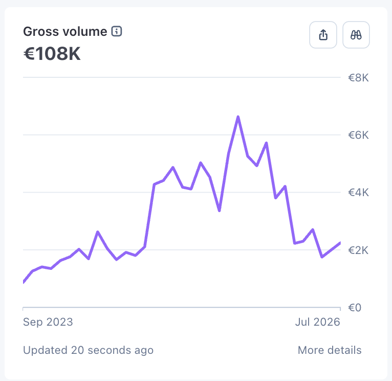 My 3 SaaS are evaporating. RIP indie hacking (2018-2026)
