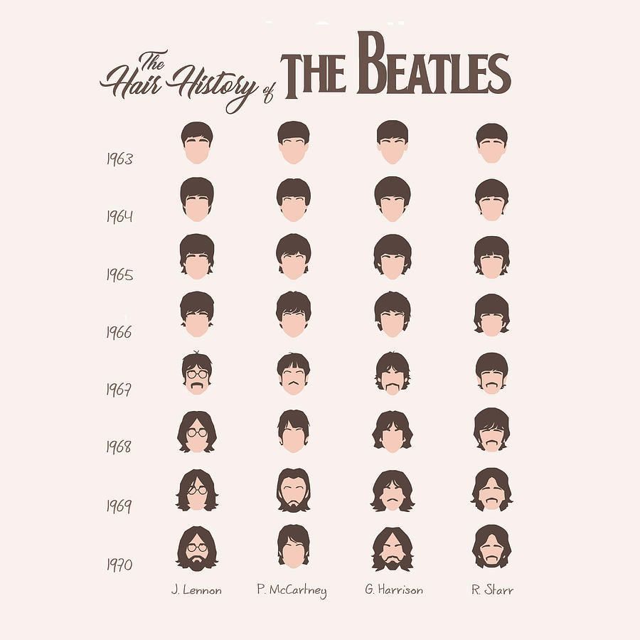 BeatlesEarth's tweet photo. The Hair History of The Beatles https://t.co/mDPsVS7QLR