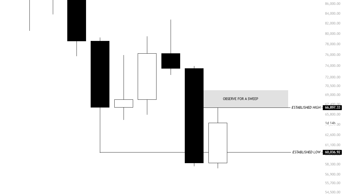 KillaXBT's tweet photo. $BTC

Monthly close is in 2 days, and so far it doesn't look like a particularly bearish close. We've already established both the monthly high and monthly low.

If price starts pushing higher and sweeps the current monthly high into the beginning of August, I'd be very cautious.

At the start of a new month, BTC often targets significant highs or lows to establish the month's range, so that's something to watch closely in August. If we begin selling off in August without first sweeping July's wick high, then the 60K–61K region becomes the key area to observe.