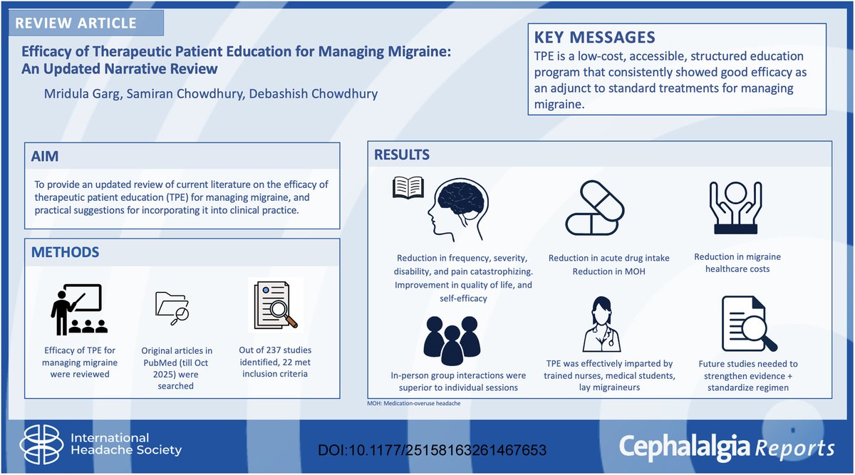 JCephalalgia's tweet photo. New in Cephalalgia Reports!
•
Therapeutic patient education (TPE) is a structured programme empowering migraine patients toward self-management and behavioural change.
•
Evidence shows TPE with standard treatments outperforms standard treatments alone, with in-person group sessions proving superior to digital or written formats.
•
Effective delivery of TPE does not require headache experts; trained nurses, medical students and lay migraineurs can successfully facilitate it.
https://t.co/diNz7JK5lD

 #migraine #headache #brain #pain #neurology #neuroscience