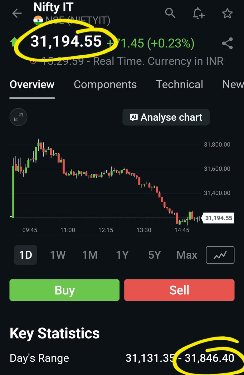MoneyMystery's tweet photo. Nifty IT index corrected close to the exact given resistance of 31880+-

Corrected 700 points from days high

#LevelMatters #NiftyIT https://t.co/4myZi4MZJs