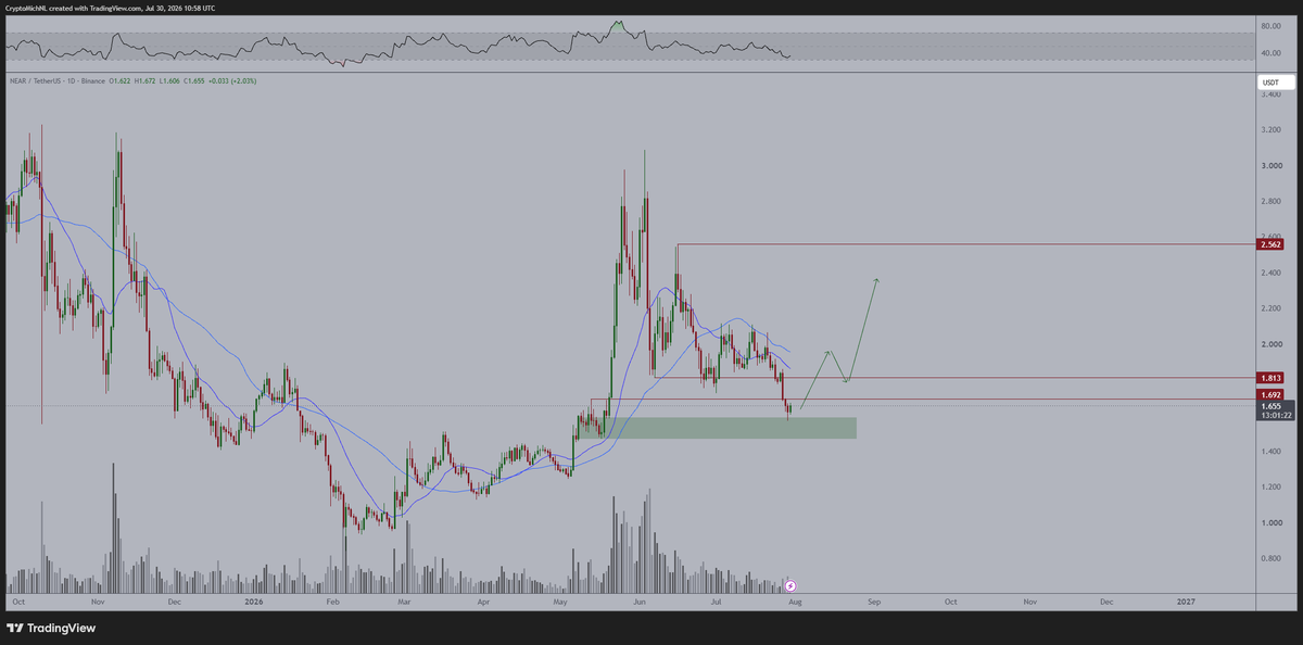 CryptoMichNL's tweet photo. I'm accumulating $NEAR in this region.

There's been a more than 50% correction from the highs, and it's testing this HTF support area (or order block) when it first launched away.

There are two scenarios in my opinion:

1 - We break through the resistance zone at $1.80 and make a higher high at $1.95 to swifly correct back down to $1.72-1.80 and run back up after that towards $2.50.

2 - It rejects at $1.80 and tests these lows again before we swiftly continue to run upwards.

Either way, I'm accumulating $NEAR back into my #Altcoin portfolio here and I'm trading this actively.

Want to receive real-time updates? Make sure to hit that subscribe button on X.