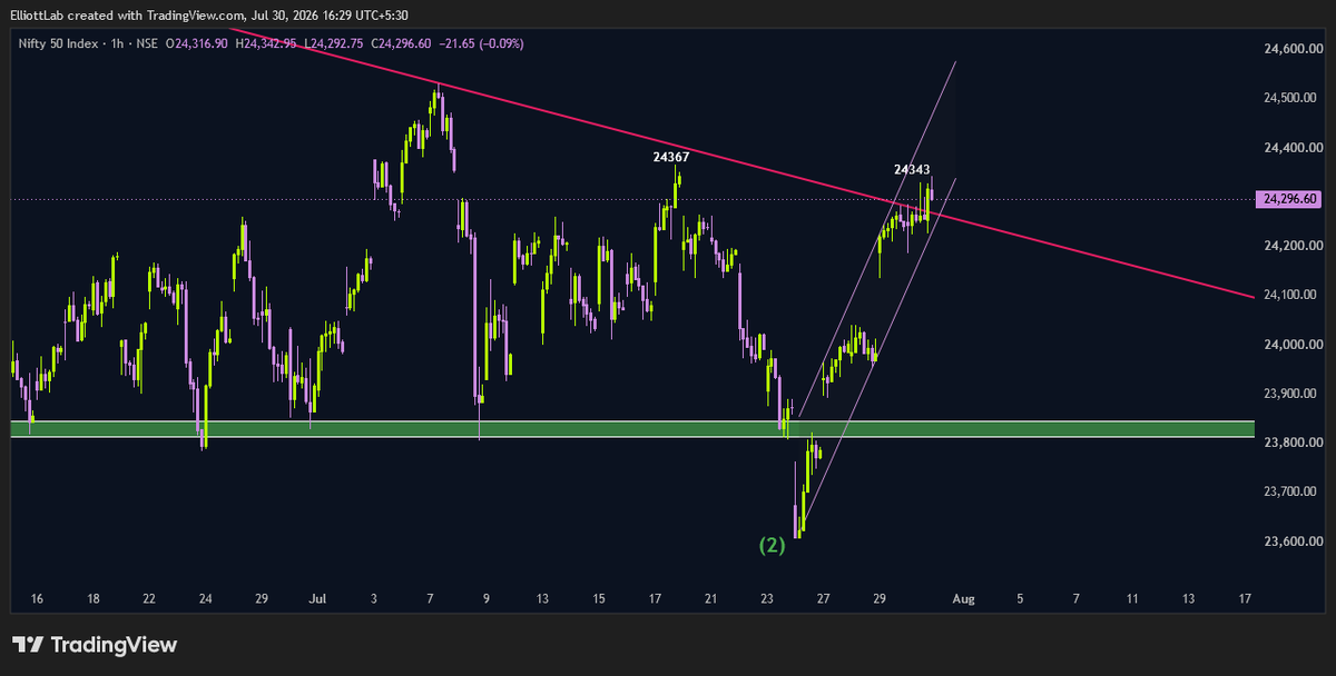elliottlab618's tweet photo. #ClosingBellReview
#nifty 
#price made a high of 24343. for the whole day price kept on hovering around the red trend line acting as a resistance . 
in the local(smaller) time frame price is in uptrend til it is within the rising channel and till its above 24150 range . price needs to break and sustain above the last swing high of 24367 for any further move . 
rest; market is supreme . 
keep your risk reward favorable .
#elliottwave #fibonacci