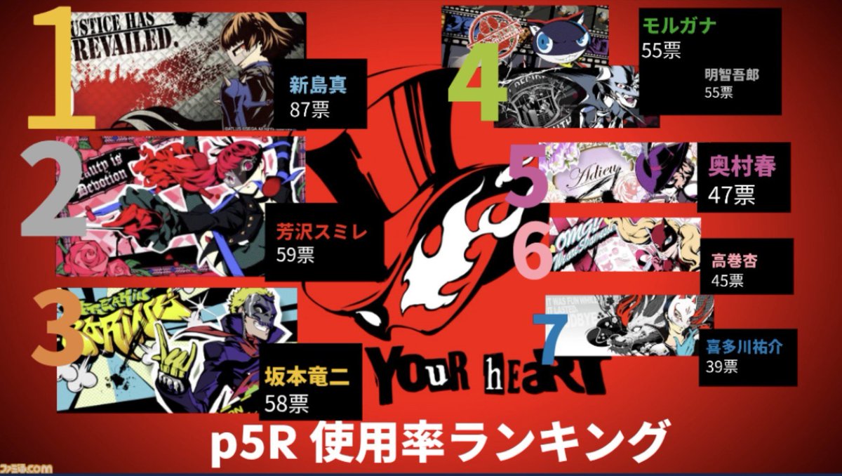 MfDMHcDgt385684's tweet photo. これが結果だぁ！！総評数445票！ 

1位はクイーン、最下位はフォックスや

これに驚いたらぜひ引用とリポストを！

ランキングはロイロノートで作らせてもらった https://t.co/MHLYtfA7gw