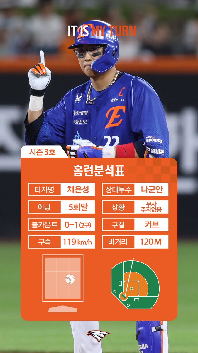 hoodi_thespace's tweet photo. 돌아온 캡틴 채은성, 복귀 3경기 만의 첫 홈런!
기다렸습니다..⭐️ https://t.co/cGMU0THsBB