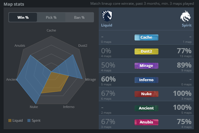 Juve_csgo's tweet photo. Acho que honestamente nunca pensei em dizer isto, mas acho que a única equipa que pode tirar o título dos Spirit é mesmo os Liquid

Toda gente sabe que Anubis não é um mapa de conforto dos Spirit e tem sido a pick dos Liquid, por outro lado no D2 a história inverte, acho que vamos ter 3 mapas neste jogo e os liquid estão com muita moral depois do 2-0 aos vitality e G2 e esses momentos importam muito.

Se Liquid não fizer o upset, acho que não foge aos Spirit.

Quem vocês acham que ganha esta BLAST?