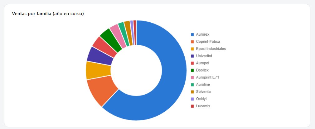 ImagineLPM's tweet photo. Tu comercial está en el CRM. Tus datos, en el ERP. Y los dos sistemas no se hablan.
El CRM de Imagine se integra con ERP GT: historial de pedidos, situación financiera, ofertas abiertas... todo antes de llamar. Y puedes crear pedidos sin salir del CRM.
📩 ¿Hablamos?

#CRMImagine https://t.co/ocWUR6ekr6