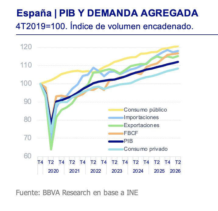 rdomenechv's tweet photo. España | En línea con las expectativas de BBVA Research en tiempo real, el PIB y el consumo privado crecieron un 0,7% en el segundo trimestre respecto a 1T2026. El PIB aumentó un 2,7% en tasa interanual, como en los cuatro trimestres anteriores. 
 
Por encima del PIB, las exportaciones de bienes y servicios crecieron un 0,8%, y el consumo de los no residentes un 2,3%.

Por debajo del crecimiento del PIB, las importaciones registraron una variación del 0,6%, la formación bruta de capital, un 0,5%, y el consumo público, un 0,3%. 

https://t.co/57haEtJuyk vía @es_INE