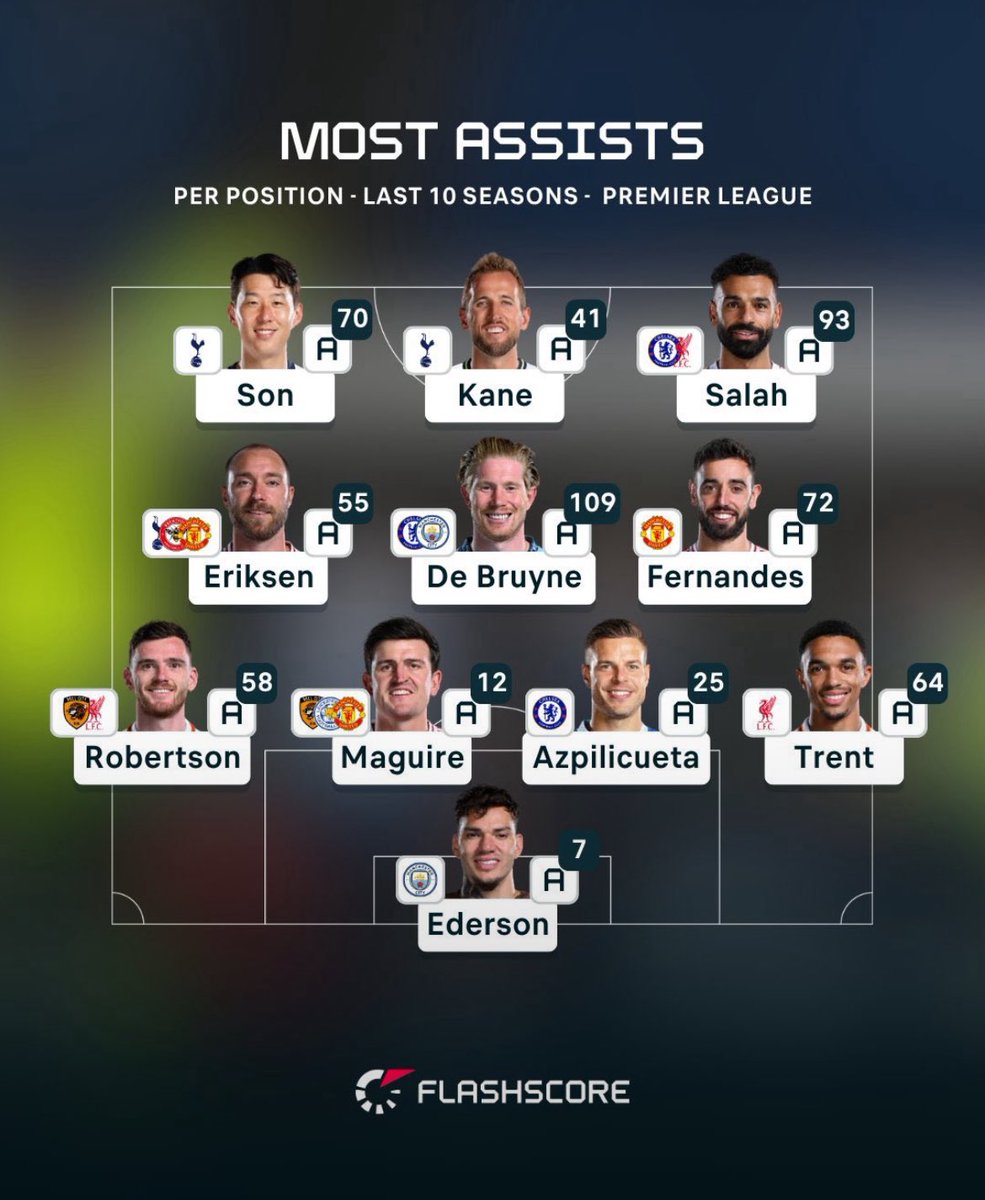 DailyFootyHQ's tweet photo. How tf is Maguire in this list?
Did you see those Arnold and Robertson numbers?
That's crazy for a Defender https://t.co/cYr4ckwtb6