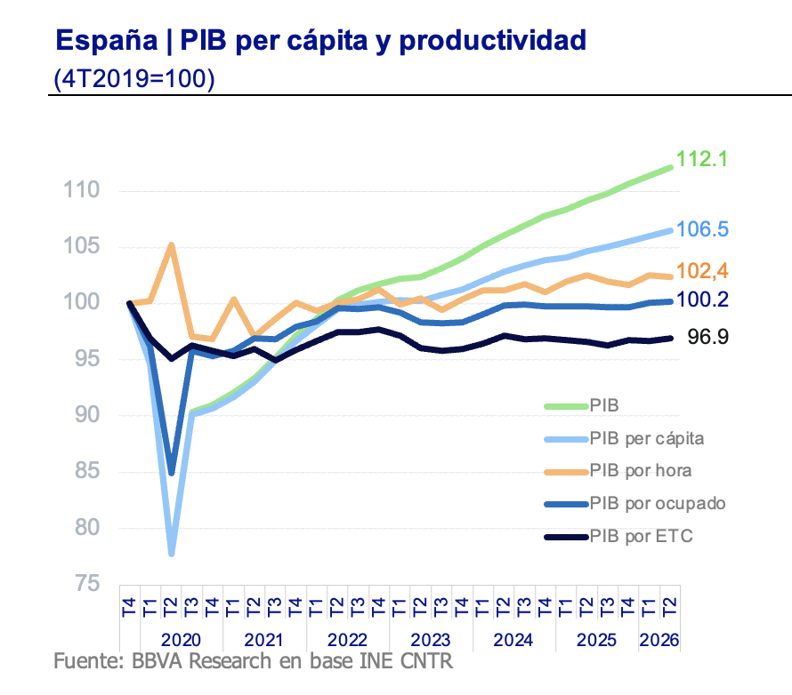 rdomenechv's tweet photo. El aumento de los ocupados sobre la población total permite que continúe el avance del PIB per cápita. El PIB por ocupado se sitúa 2 décimas por encima de su nivel de finales de 2019 y el PIB por hora trabajada, 2,4 puntos. 👇 https://t.co/n065vMumqX