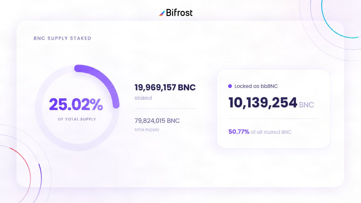 Bifrost's tweet photo. Nearly 20M $BNC is now staked!

That represents more than 25% of the total BNC supply actively participating in the ecosystem.

Among them, 12.5M $BNC is locked as bbBNC, aligning with the growth of Bifrost.

As Bifrost continues to expand beyond liquid staking, more products are coming soon.