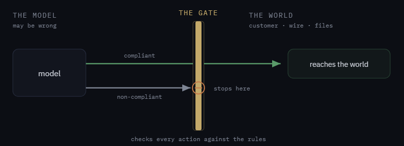 Jim_buildr's tweet photo. AI agents will mess up. 

they can't be used in finance, legal, or healthcare.

@sibyl_labs_ Sovereign puts a gate between the agents and the world. 

it filters and validates critical actions.

wrong ones never execute.

every agent has: 
> clear rules
> crypto-locked identity 
> accurate memory (sibyl tech)
> full audit trail

so regulated companies can finally use AI agents

it's a blue ocean market that $SIBYL is exploring