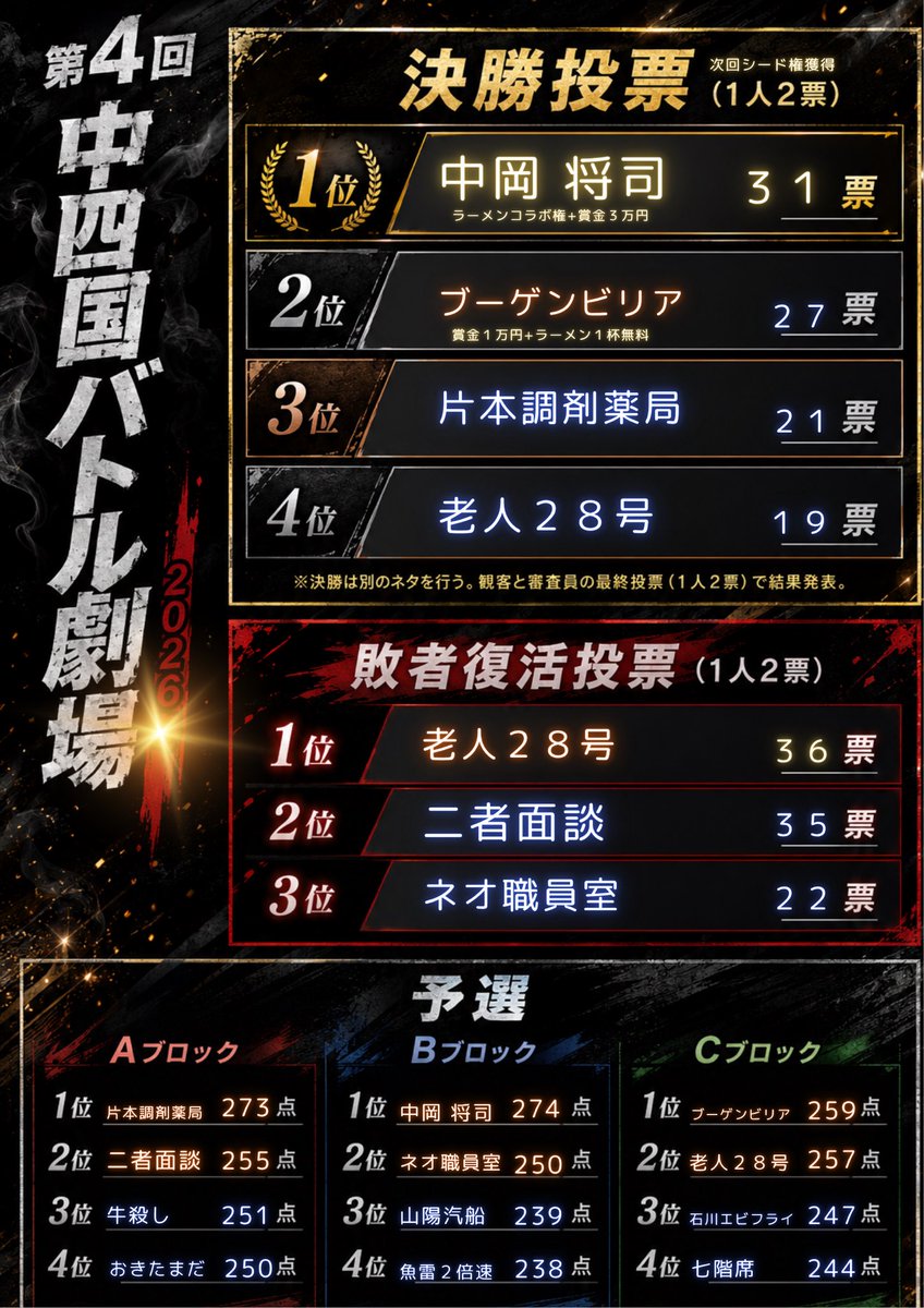 hondoorif's tweet photo. 🏆 第4回中四国バトル劇場結果発表🏆
激戦を制し、頂点に立ったのは——！？
👑中岡将司👑

ご出演いただいた芸人の皆様、審査員の皆様、そして会場で一票を投じてくださった皆様、本当にありがとうございました！

中四国のお笑いを、もっと熱く。次回もお楽しみに！

#中四国バトル劇場 #中四国お笑い https://t.co/nZ6Gafjd17