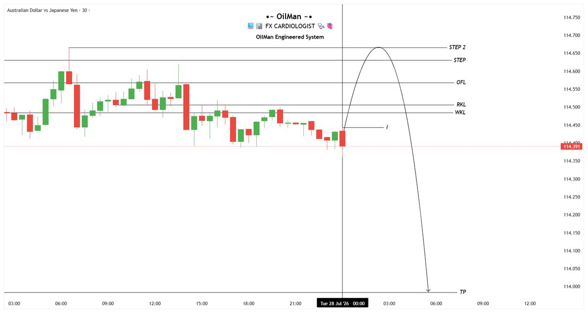 Accomplish_06's tweet photo. #OES X $AUDJPY 🔴
🕎🔱🕰️✍️ https://t.co/ZCxTPMIL07