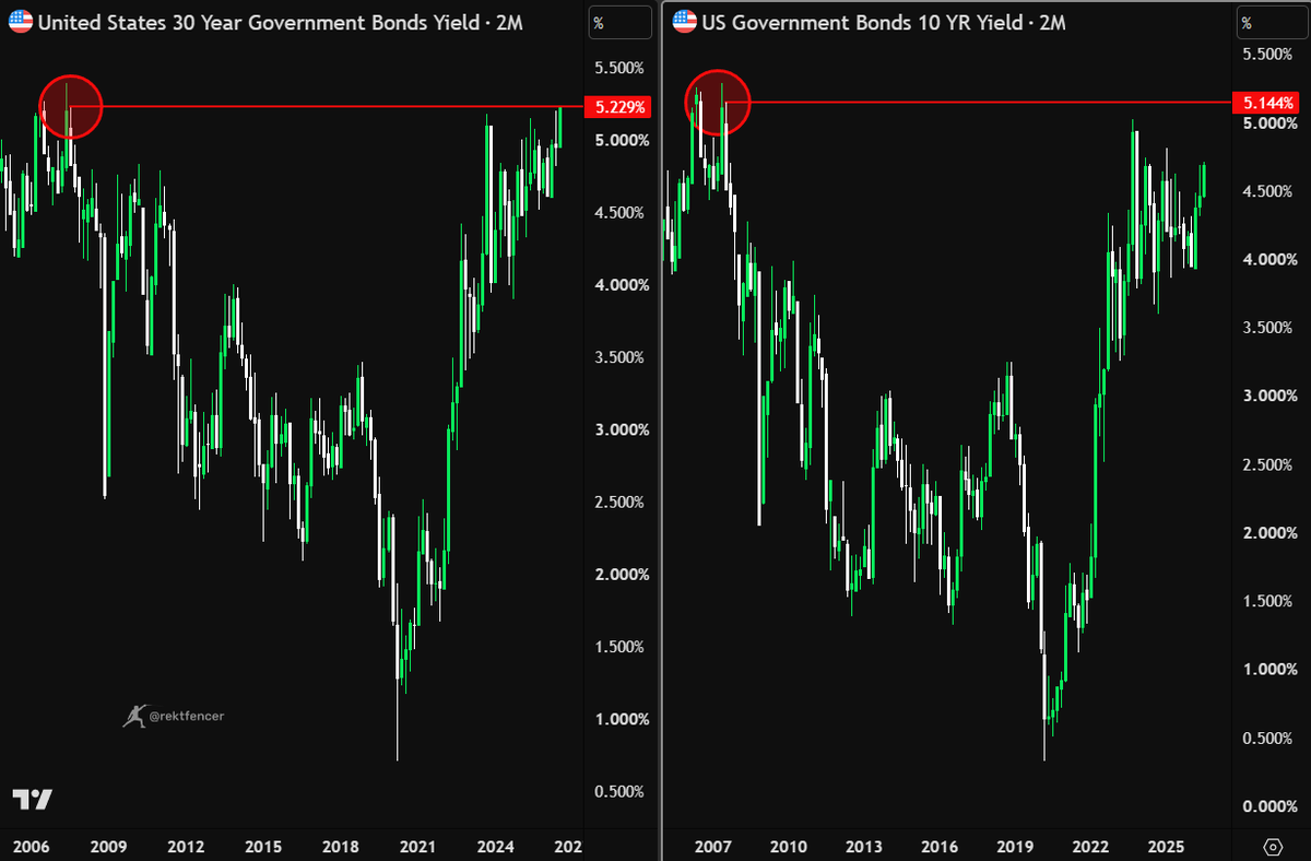 rektfencer's tweet photo. 🚨 THIS IS NOT LOOKING GOOD

THE US BOND MARKET IS STARTING TO BREAK.

30Y YIELDS JUST REACHED LEVELS LAST SEEN BEFORE THE 2008 CRASH.

STOCKS HAVE NOT PRICED THIS IN YET. https://t.co/TTvG79du7F