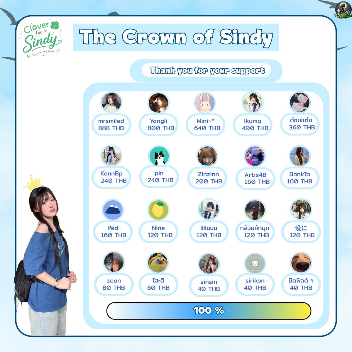SindyBnk48_THFC's tweet photo. [🍀👑] #CloverForSindy
Bloom #1 — “The Crown of Sindy”

Mission Completed!

ร่วมแสดงความยินดีกับซินดี้ในโอกาสได้รับตำแหน่ง Center เพลง「Aisuru Hito」
👑 Peak — (10/10)
🔵 Body — (30/30)
⚪️ Base — (35/35)

ขอบคุณที่ร่วมเป็นส่วนหนึ่งในมงกุฎของซินดี้

#SindyBNK48
#BNK48CGM48_GE2026
—✨#BNK48 #SindyLands