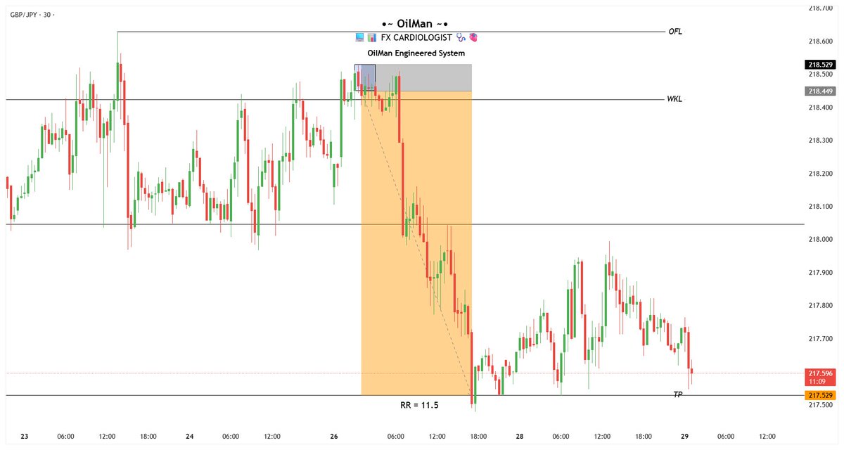 Accomplish_06's tweet photo. $GBPJPY 🔴
🕎🔱🕰️✍️

#oilmanengineeredsystem https://t.co/O5v2ut3Gq7