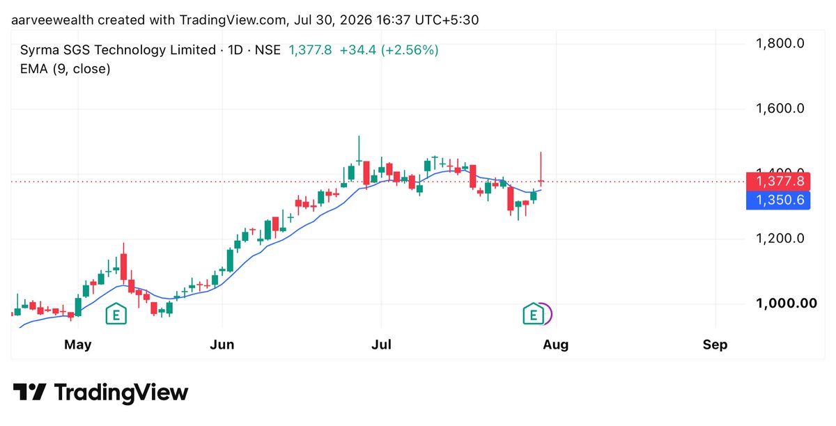 awadvisory's tweet photo. #SYRMA - Earnings Reaction in Syrma clearly represents the current state of Mr Market https://t.co/Bzr8jkZ7IU