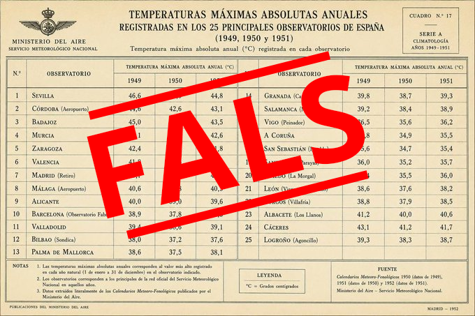 meteocat's tweet photo. ⚠️ Desinformació meteorològica ⚠️
 
Està circulant una imatge amb dades falses de temperatura màxima absoluta dels anys 1949, 1950 i 1951 a diversos observatoris. 

A l'Observatori Fabra, una de les sèries centenàries que monitorem, trobem diferències de fins a 7 °C.

Les dades👇 https://t.co/JePeQssHgH