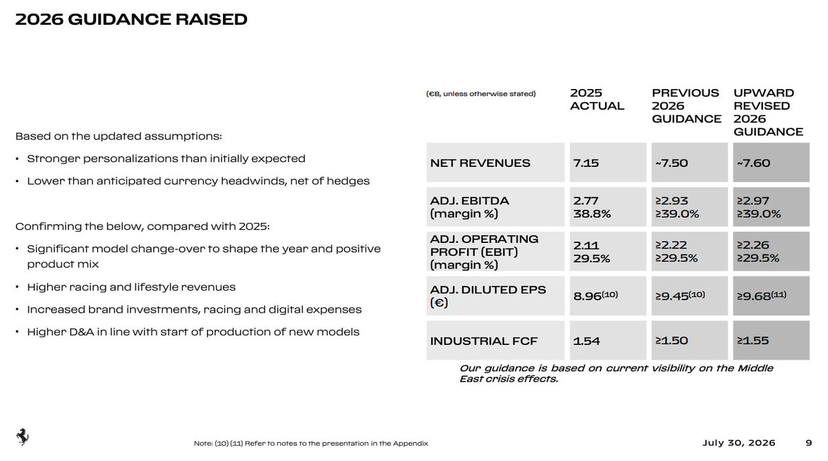 DimitryNakhla's tweet photo. Ferrari $RACE Q2 2026 Report 🗓️

✅ REV: €1.94B (+8% YoY)
✅ EPS: €2.62 (+10% YoY)

💵 Q4 FCF €276M +39% YoY
⬆️FY 2026 guidance raised https://t.co/wXkm3ZVHHe