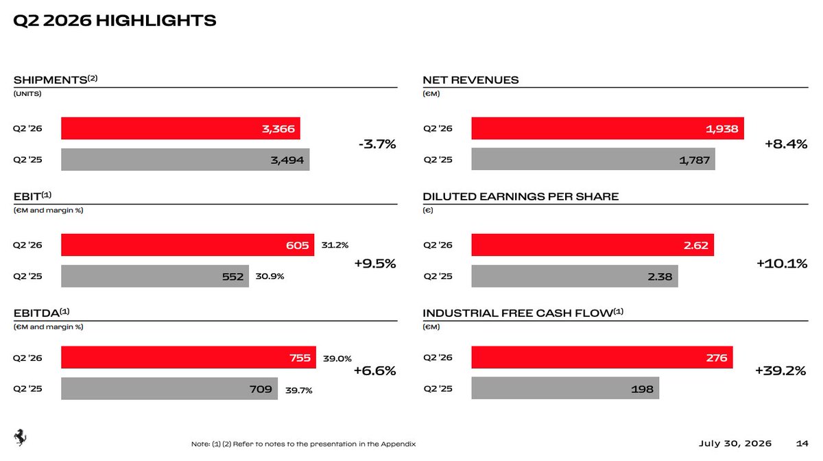 DimitryNakhla's tweet photo. Ferrari $RACE Q2 2026 Report 🗓️

✅ REV: €1.94B (+8% YoY)
✅ EPS: €2.62 (+10% YoY)

💵 Q4 FCF €276M +39% YoY
⬆️FY 2026 guidance raised https://t.co/wXkm3ZVHHe