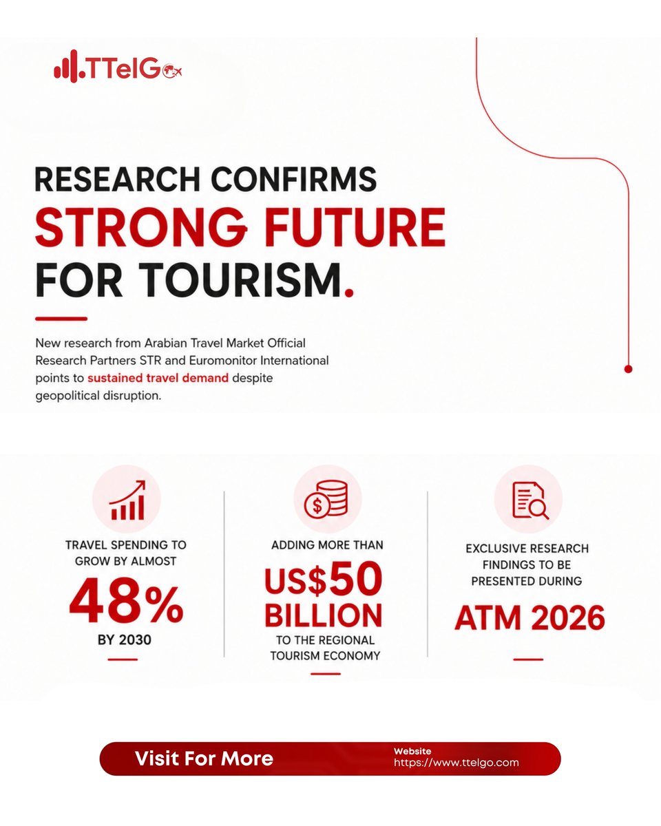ttelgo's tweet photo. Travel is growing—and staying connected matters more than ever.

• Travel spending to grow by 48% by 2030
• US$50B+ expected for the regional tourism
• Research insights featured at ATM 2026.

 https://t.co/KpLp2DJ5a6

#TTelGo #WeConnectGlobally #TravelTech #eSIM #ATM2026 https://t.co/rbsi5x3Q7Y
