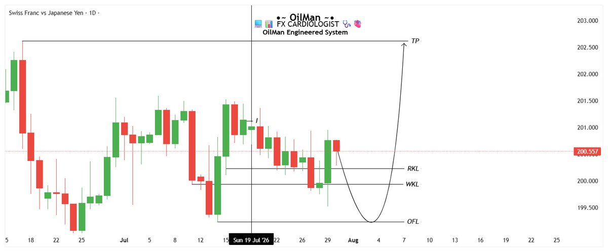 Accomplish_06's tweet photo. #OES X $CHFJPY 🔵
🕎🔱🕰️✍️

Be there! https://t.co/2e7Cp1aVoP