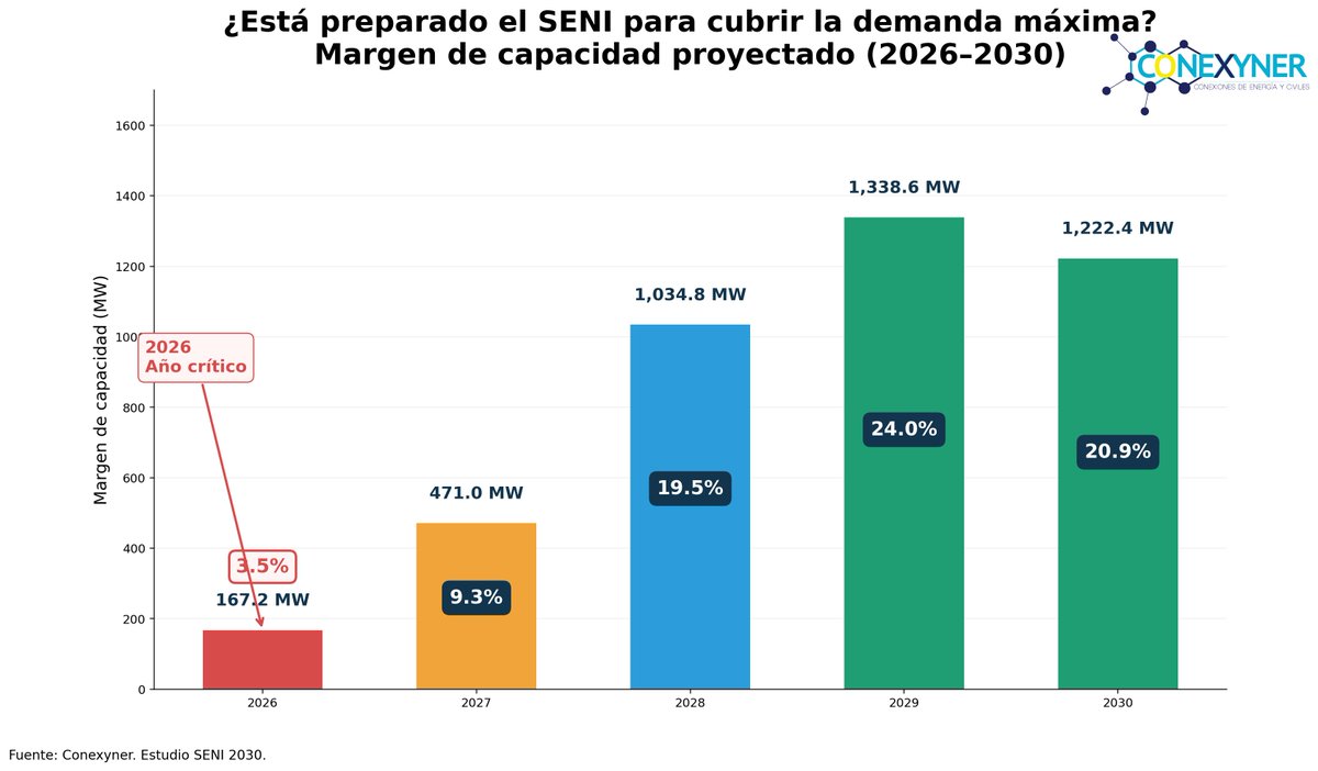 CepedaManzueta's tweet photo. ¿Está preparado el SENI para cubrir la demanda máxima hacia 2030?
Nuestro análisis muestra que el año más crítico no sería 2030, sino 2026, con un margen de capacidad estimado de apenas 3.5% (167 MW).
¿Qué explica este resultado? Lo analizamos en este hilo. 🧵
#SENI https://t.co/YCo5mnnyCk