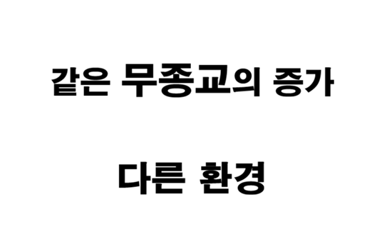 2233ptm's tweet photo. 미국은 대통령 취임 선서에 성경을 사용하는 전통이 있지만,
국교는 없습니다

종교 인구 비율입니다.

🇺🇸 미국 

개신교 40%
천주교 19%
기타 기독교 3%
무종교 29%
기타 종교 7%

한국 역시 국교가 없습니다.
🇰🇷 한국

무종교 51%
개신교 20%
불교 16%
천주교 11%
기타 종교 1%

미국과 한국 모두 무종교 인구의 증가 추세가 이어지고 있습니다.
하지만 종교적 배경과 사회적 환경에는 큰 차이가 있습니다.

한국 정치에서 특정 종교를 강조하는 전략은 지지층 확보에 어떤 영향을 미칠까요?

※ 2025년 기준 
출처: Pew Research, 한국 리서치