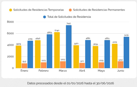 santiagasu's tweet photo. 🚀🇵🇾En los primeros seis meses del año, Paraguay recibió más de 33.000 solicitudes de residencias
📍Esto es 62% más que en 2025
🇧🇷Los Brasileros llegan en masa a Paraguay, se entregaron más de 22 mil solicitudes este año https://t.co/M5rAhYT6Tl