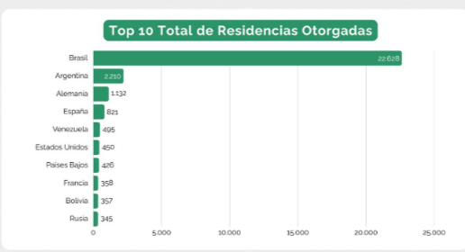 santiagasu's tweet photo. 🚀🇵🇾En los primeros seis meses del año, Paraguay recibió más de 33.000 solicitudes de residencias
📍Esto es 62% más que en 2025
🇧🇷Los Brasileros llegan en masa a Paraguay, se entregaron más de 22 mil solicitudes este año https://t.co/M5rAhYT6Tl