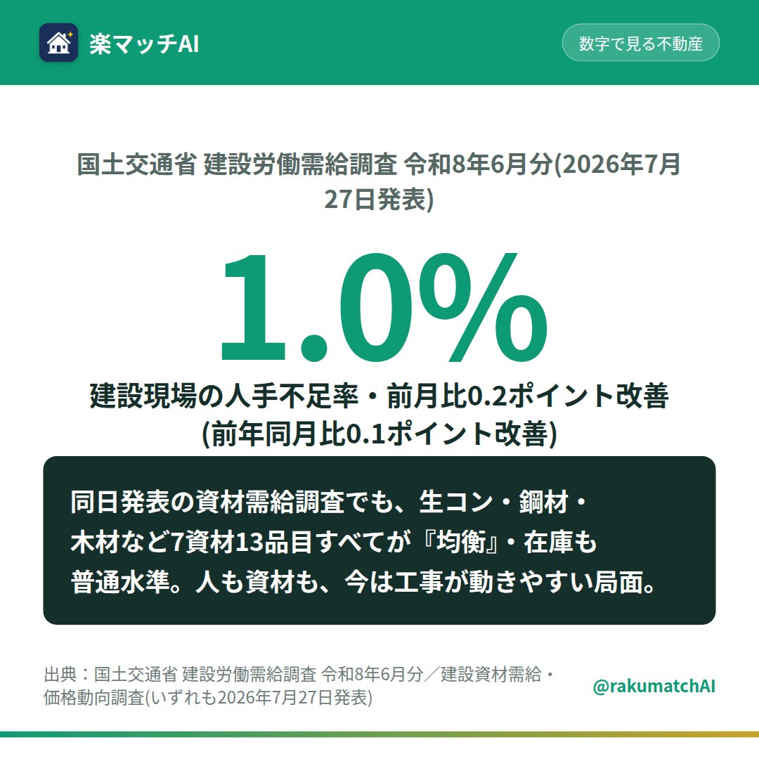 rakumatchAI's tweet photo. 建設現場で人手が足りない割合(過不足率)は1.0%まで縮小。前月から0.2ポイン��改善(国土交通省 建設労働需給調査 令和8年6月分・2026年7月27日発表)。同じ日、資材も13品目すべて『均衡』(需要と供給が釣り合う状態)という判定でした。 https://t.co/yxVtie7ZSk