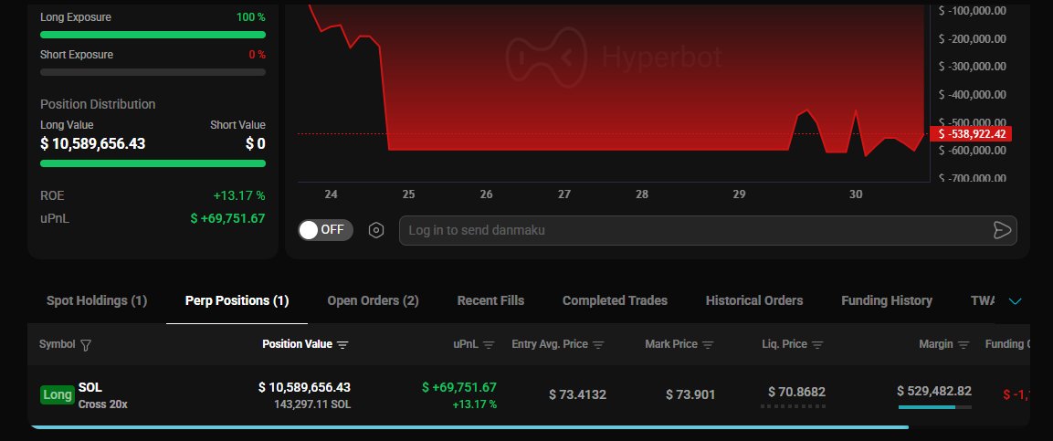 Proxonchain's tweet photo. A whale currently holds a 20x Cross Long on 143,297 $SOL, with a position value of ~$10.59M.

The position was opened around 17 hours ago and is currently sitting at an estimated +$69.7K unrealized profit.

What's interesting is that this whale has struggled recently:

• 5 days ago: Lost $265.6K on $SPCX
• 5 days ago: Lost $34.6K on $SOL
• 20 hours ago: Lost $8.4K on SOL

Before returning, the wallet's previous recorded trade dates back to 2025.