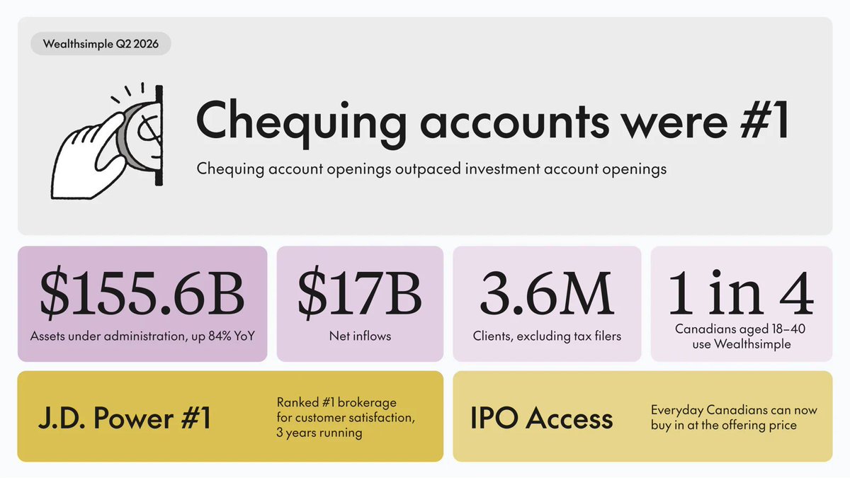 mkatchen's tweet photo. Thank you to our clients for trusting us, and to the incredible @Wealthsimple team for building what comes next.

Q2 was our biggest quarter yet:
- $17B net deposits
- $155B in assets
- 3.6M clients

We shipped a lot, but we're just getting started! https://t.co/R8dnRp85Ww