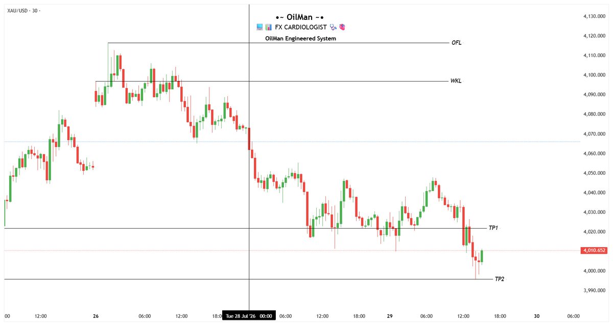 Accomplish_06's tweet photo. #OES X $XAUUSD 🔴 
🕎🔱🕰️✍️ https://t.co/JRtTYjINCv