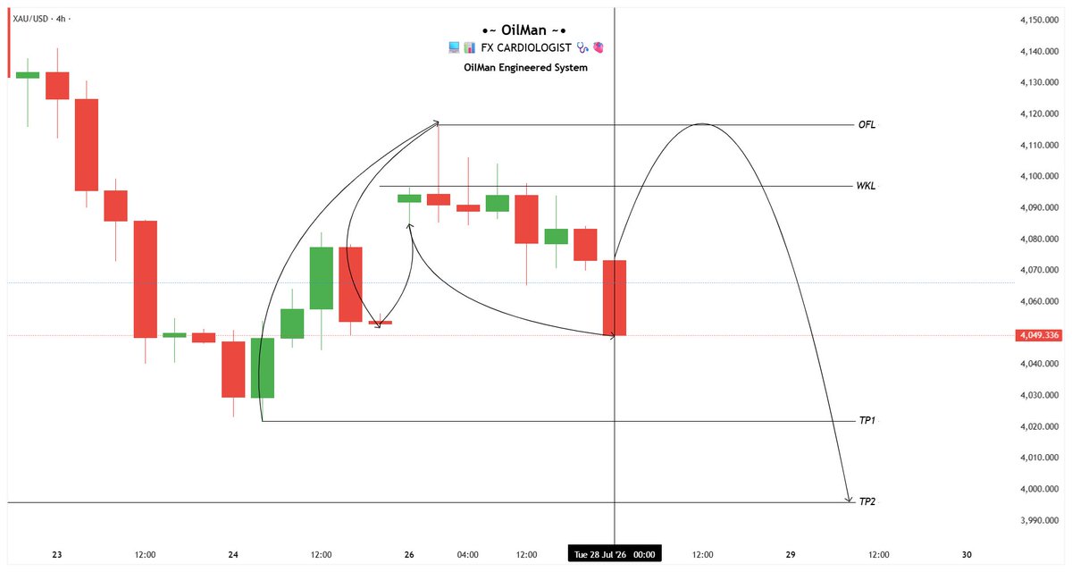 Accomplish_06's tweet photo. #OES X $XAUUSD 🔴 
🕎🔱🕰️✍️ https://t.co/JRtTYjINCv