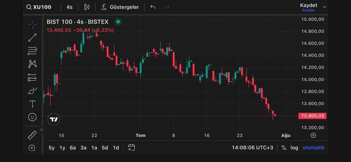 erkankabapelit's tweet photo. #Borsa haftalardır neyi fiyatlıyor, ne sattırıyor yatırımcılara dünyanın en ucuz hisselerini??

Sebep ne?
Kim satıyor?

#BistŞirketler 
#Bist100 
#BİST https://t.co/tF3I7u5rPC