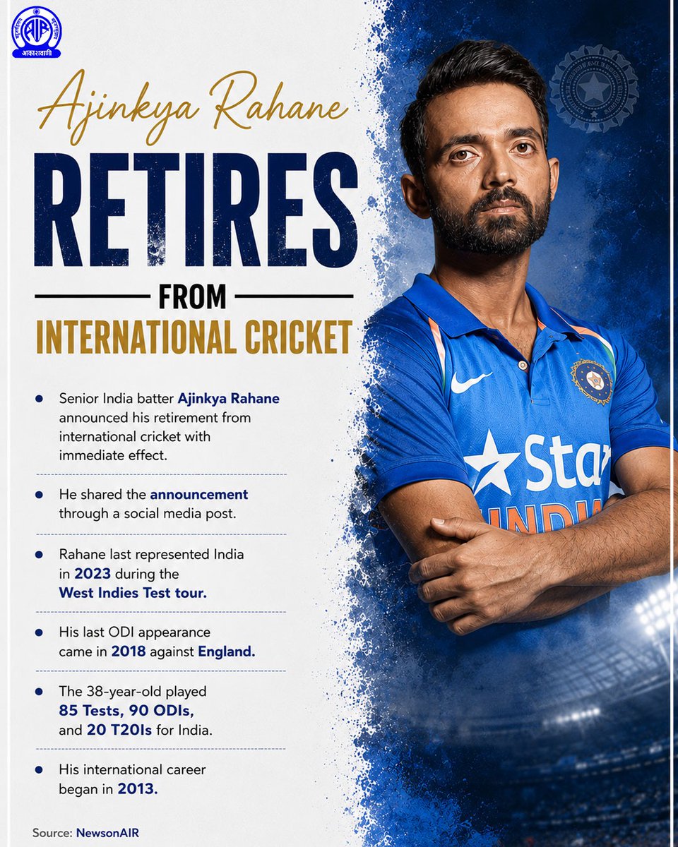 AkashvaniAIR's tweet photo. Ajinkya Rahane has announced his retirement from international cricket, bringing the curtain down on a distinguished career in Indian colours. 

A dependable performer across formats, Rahane represented India in 85 Tests, 90 ODIs, and 20 T20Is, earning respect for his calm leadership and crucial contributions. 

Wishing him the very best for the journey ahead. 

#AjinkyaRahane #TeamIndia #Cricket #ThankYouRahane

@MIB_India @IndiaSports @ddsportschannel @airnewsalerts @Media_SAI @BCCI
