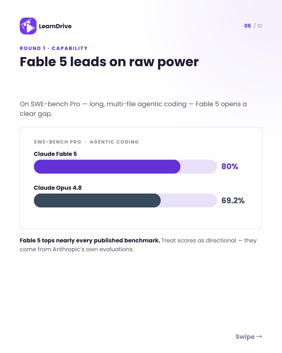 Learndrive_org's tweet photo. Claude’s AI lineup has evolved rapidly.
Let's compare Claude Fable 5 and Opus 4.8 across intelligence, performance, pricing, and real-world use cases to help you make the right choice.

#ClaudeAI #ArtificialIntelligence #GenerativeAI #MachineLearning #AIProductivity https://t.co/NoZYFe02Sr