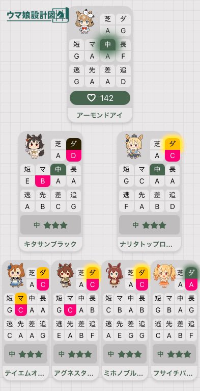 AYIdolCoasterZ's tweet photo. 皐月賞LOH因子設計図
先行🍉

アーモンドアイ想定

親 正月キタサン×クリトプロ

祖 

夏アグネスタキオン
正月テイエムオペラオー
バレンタインミホノブルボン
フサイチパンドラ

あくまでも一例です
もしも自分が先行を出すならこの形が丸いかなという印象です

#ゆうtiveの因子保管庫 https://t.co/pYHNDpSFCp