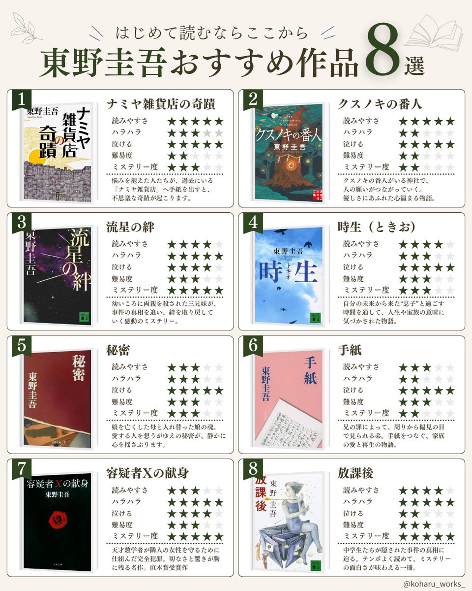 koharu_works_'s tweet photo. 【自主制作】 「東野圭吾おすすめ作品8選」  東野圭吾さんの訃報を知った中1の息子が、「ママがいつも読んでる人だよね？」 「読んでみたい。」そう言ってくれました。
どの作品から勧めようか悩んで、私が選んだのは 『クスノキの番人』。
ミステリーの面白さはもちろん、人とのつながりや優しさが感じられる作品で、最初の一冊にもいいかなと思ったからです。これで夏休みの宿題の読書感想文を書くのも良いかも？ 
せっかくなので、「小学生高学年〜中学生が東野圭吾デビューするなら？」という視点で、8作品をまとめてみました。 
制作の際、改めて作品を振り返っているうちに、「あれも読み返したい」「これももう一度読みたい」と、私の方が読みたくなってしまいましたｗ

※評価やおすすめ順は、あくまで私個人の感想です🙇‍♀️  「東野圭吾デビューなら、この1冊！」という作品があれば、ぜひ教えてください😊