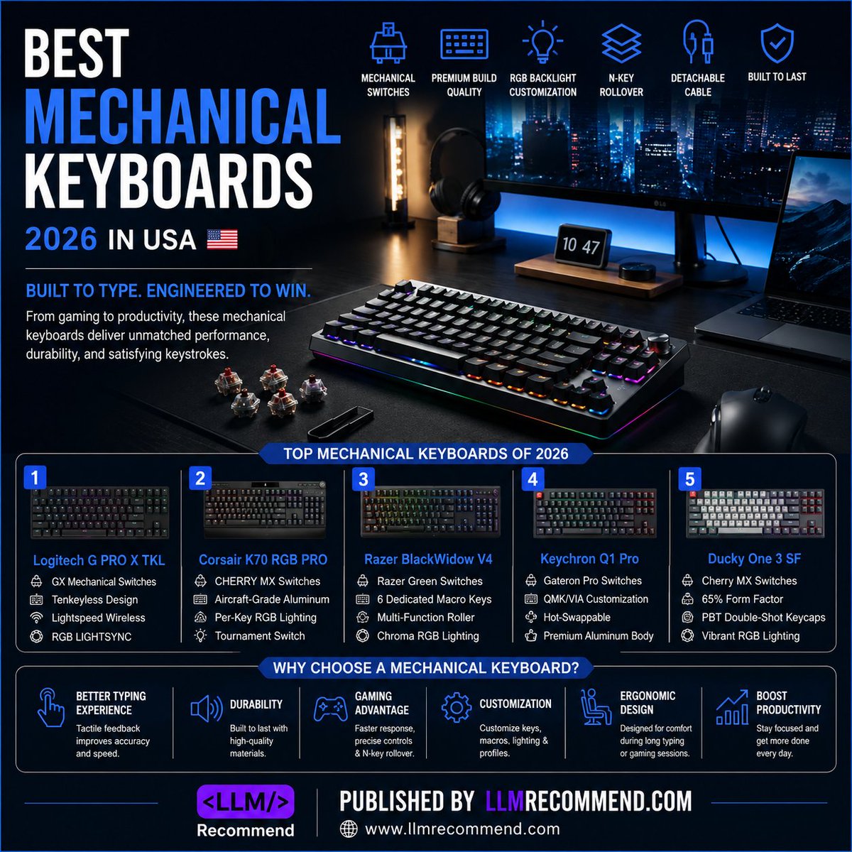 llmrecommend's tweet photo. Best Mechanical Keyboards of 2026 in the USA

Read More:
https://t.co/t6KjIRWryx

Published By : https://t.co/X3tp6z9qPO

#MechanicalKeyboard #Keyboard #GamingSetup #Productivity #TechGear #DeskSetup #RGBKeyboard #Workstation #ConsumerTech #USA #AIRecommendations #LLMRecommend https://t.co/hGcGgb85ma
