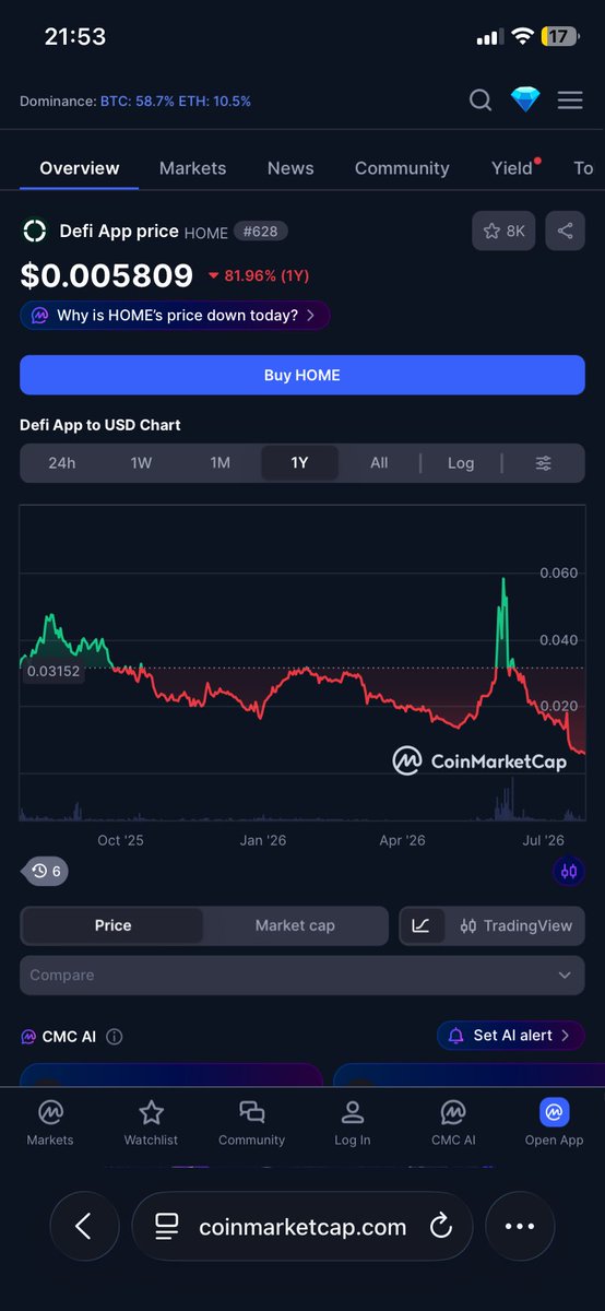 Mystrixv6u's tweet photo. @defiapp is an RUG PULL! $Home is an scammer! $Home is an BİG PONZİ!!!
@defiapp 👉🏻⚰️🪦🚬
Fuck you @defiapp 🤬🤬🤬🤬 https://t.co/0GcAsKh4id