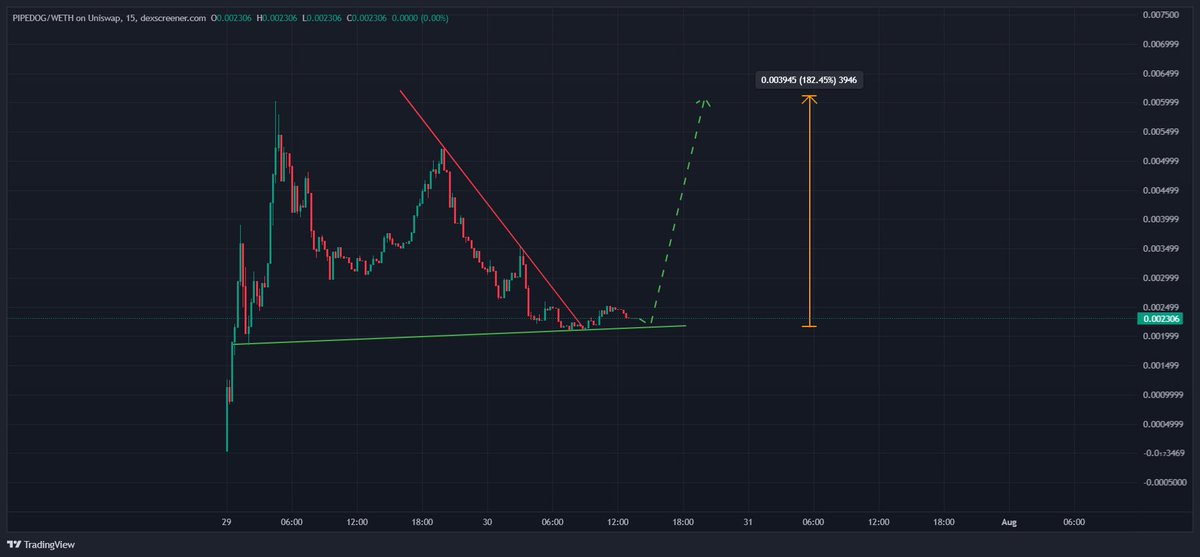 Chart8Detective's tweet photo. PIPEDOG π
$PIPEDOG isnβt just another memecoin. Itβs a rocket.
π― Target: +180% π₯
#PIPEDOG #Memecoin $PIPEDOG $CRYPTO
π Follow for daily memecoin picks.
π¬ Reply with the coin you want analyzed next. https://t.co/WrDai3hcNw