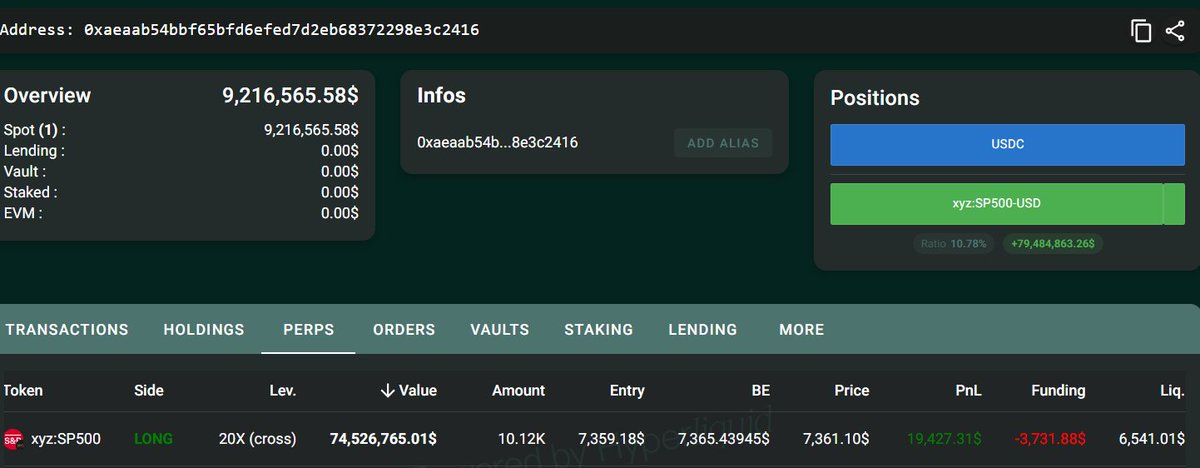 TedPillows's tweet photo. Someone opened a $74,526,000 S&amp;P 500 long with 20x leverage.

Liquidation Price: $6,541 https://t.co/RAgdDWrFua