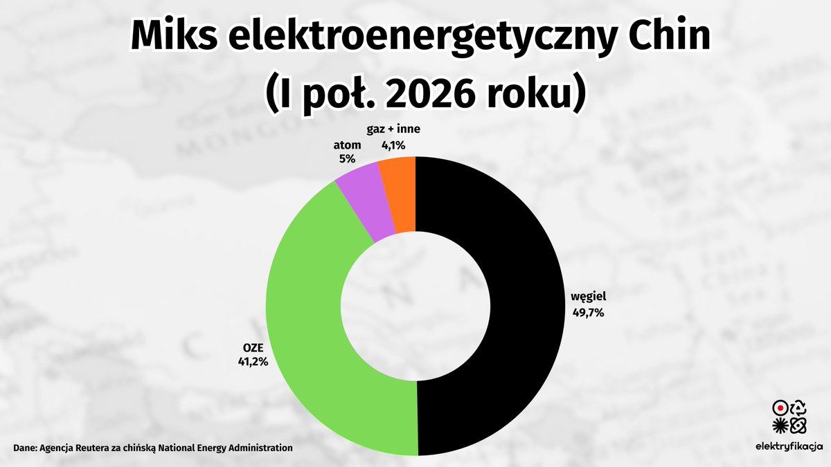 Elektryfikacja's tweet photo. ❗️Udział węgla w Chińskim miksie elektroenergetycznym po raz pierwszy w historii spadł poniżej 50%! 

W pierwszej połowie 2026 roku węgiel odpowiadał tylko za 49,7% generacji chińskiej energii elektrycznej. 

Za 41,2% odpowiadały źródła odnawialne, z czego energetyka wiatrowa i słoneczna - za 24,6%. 

Na pozostałych miejscach uplasowały się: energetyka jądrowa, gazowa oraz inne technologie wytwórcze.

(Dane za Agencją Reutera i chińską National Energy Administration)