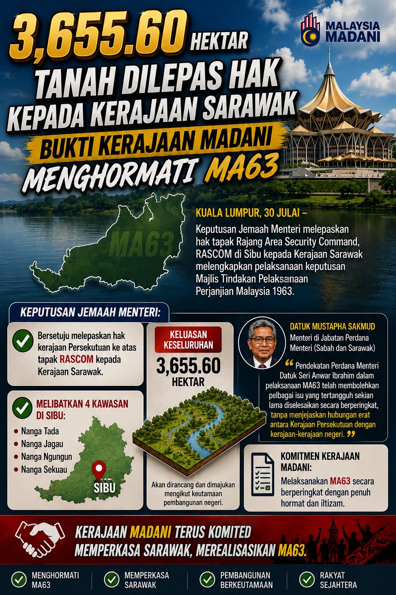 thebuwlan's tweet photo. AKHIRNYA! 3,655 HEKTAR TANAH SARAWAK DIPULANGKAN BALIK! 👏🏻🔥

​Isu bertahun-tahun tertangguh akhirnya selesai. Tanah tapak RASCOM kat Sibu rasmi dipulangkan semula kepada Kerajaan Sarawak!

​#MA63 #Sarawak #KerajaanMadani #Sibu https://t.co/Z9KNLOr7kx